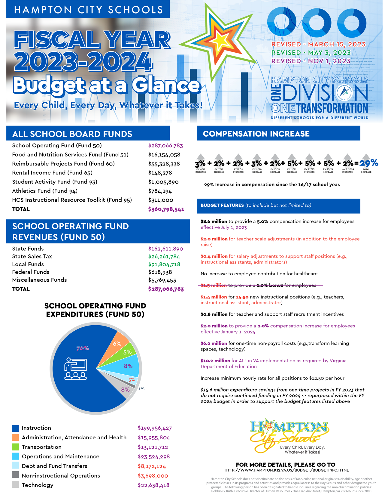budget at a glance
